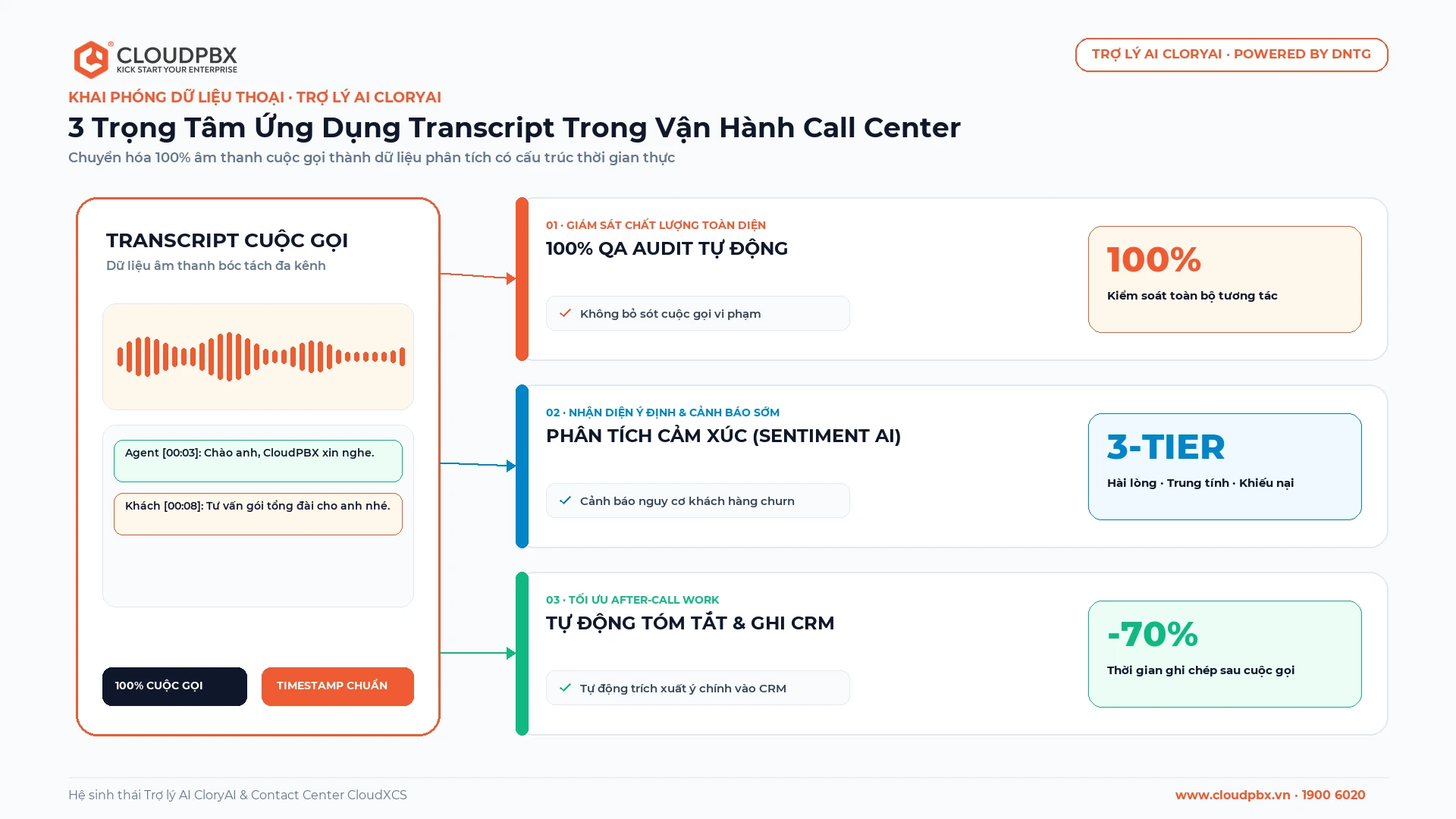3 ứng dụng cốt lõi của Speech-to-Text trong Contact Center