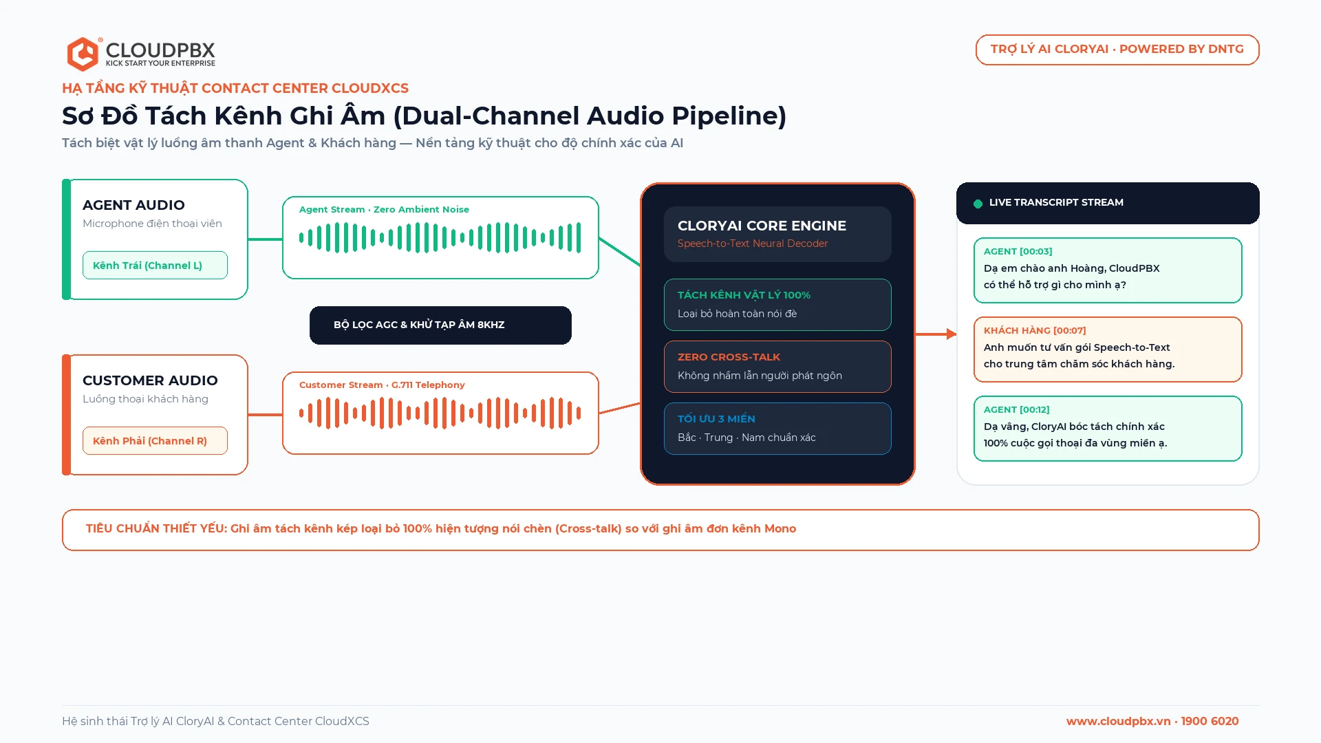 Kiến trúc ghi âm tách kênh kép Dual-Channel cho độ chính xác cao