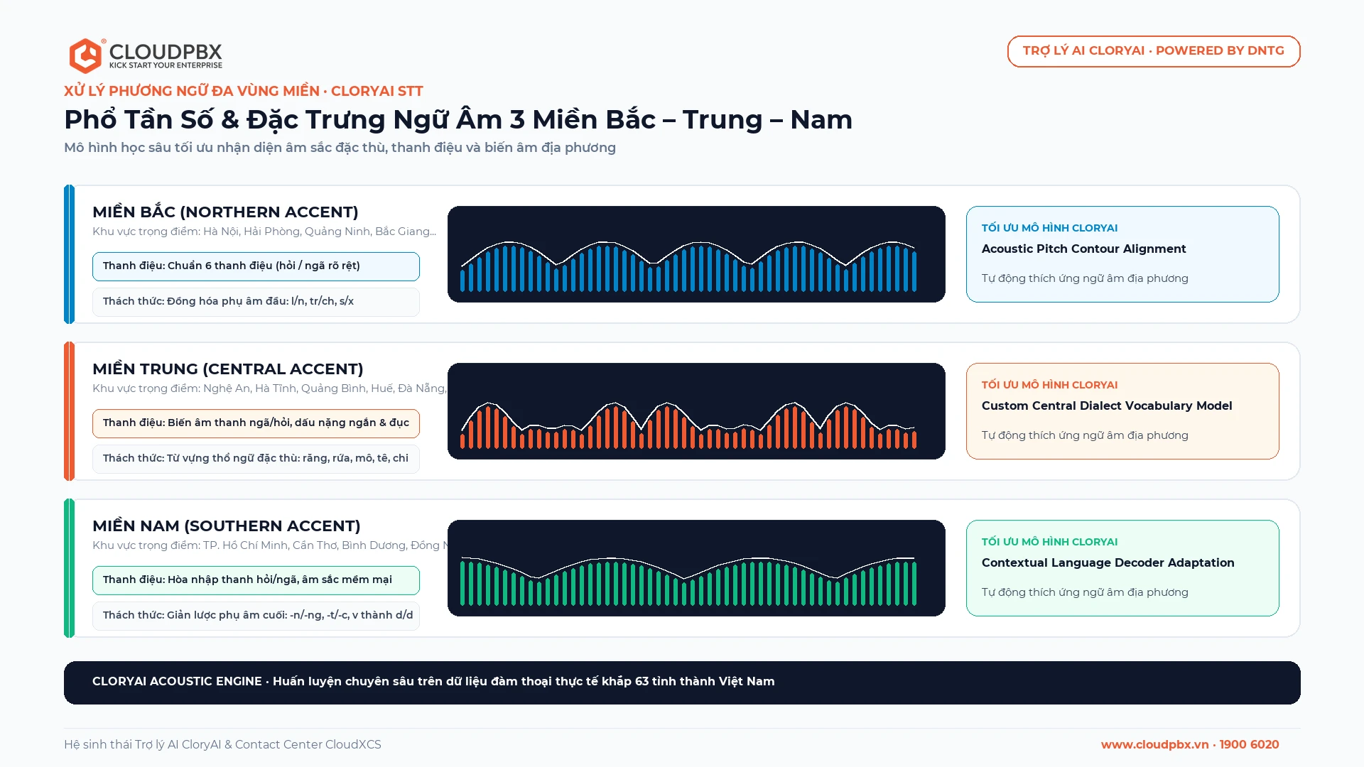 Thách thức nhận diện giọng nói 3 miền trong cuộc gọi thoại