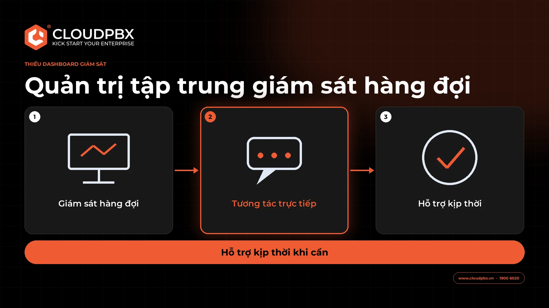 Sơ đồ quy trình dashboard quản trị tập trung giúp trưởng nhóm giám sát hàng đợi, tương tác trực tiếp và hỗ trợ nhân viên kịp thời.