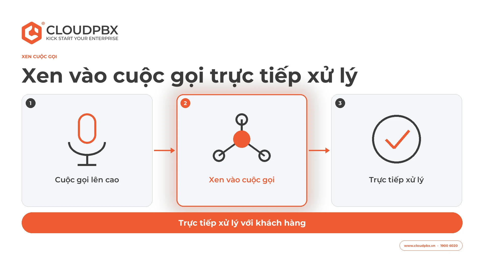 Sơ đồ ba bước Barge-in: cuộc gọi lên cao, trưởng nhóm xen vào cuộc gọi và trực tiếp xử lý với khách hàng.